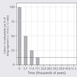 The graph below shows data regarding radioactive decay of carbon-14.If decay continues to occur normally,how much C-14 will remain after 22,800 years?   A)  25% B)  12.5% C)  6.25% D)  3.125%