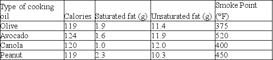 Please read the following scenario to answer the following questions. Cooking oils, such as olive oil, are largely made up of unsaturated fats. If you have ever heated cooking oil in a pan, you might have noticed that eventually the oil begins to smoke. The temperature when this occurs is called the  smoke point.  At the smoke point, the fatty acids and glycerol molecules that make up the unsaturated fats in the oil begin to break down and form smoke. Different oils have different smoke points, and these smoke points depend on the molecular composition of the oils. Below is a table with data for four different types of cooking oils, including their smoke points (values are for 1 tablespoon each [15 ml]) .    -Which of the following statements about the data in the table is TRUE? A)  Saturated fat content and smoke point are positively correlated (related to one another) . B)  There is a negative (inverse)  correlation between unsaturated fat content and smoke point. C)  You can use the saturated fat content of an oil to reliably predict the smoke point of an oil. D)  Unsaturated fat content and smoke point are not correlated.