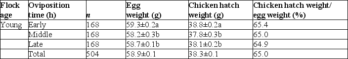 The table below shows experimental data from poultry scientists. Examine the table to answer the following questions. Oviposition time, egg weight, chicken hatch weight and hatch weight/egg weight from young and mid-age broiler breeder flocks.        -If the egg was weighed halfway between being laid and hatching,how would you expect that weight to compare to the weight of the newly hatched chick? A)  The egg would weigh more at this midpoint than when newly hatched because, during development, the chick gains new parts. B)  The egg would weigh more at this midpoint than when newly hatched because it is taking in oxygen. C)  The egg would weigh less at this midpoint than when newly hatched because the shell wears away over time. D)  The egg would weigh less at this midpoint than when newly hatched because some of the mass of the egg would be released through cell respiration.