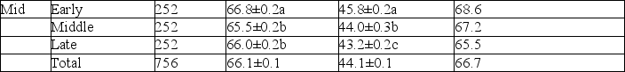 The table below shows experimental data from poultry scientists. Examine the table to answer the following questions. Oviposition time, egg weight, chicken hatch weight and hatch weight/egg weight from young and mid-age broiler breeder flocks.        -If the egg was weighed halfway between being laid and hatching,how would you expect that weight to compare to the weight of the newly hatched chick? A)  The egg would weigh more at this midpoint than when newly hatched because, during development, the chick gains new parts. B)  The egg would weigh more at this midpoint than when newly hatched because it is taking in oxygen. C)  The egg would weigh less at this midpoint than when newly hatched because the shell wears away over time. D)  The egg would weigh less at this midpoint than when newly hatched because some of the mass of the egg would be released through cell respiration.