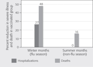Flu vaccines have been demonstrated to protect the elderly,as shown in the figure below.Assume there is a sample of 100 elderly people that normally would be hospitalized in winter.How many of them would you predict would still be hospitalized in the winter if all 100 of them received the flu vaccine?   A)  27 B)  48 C)  52 D)  73