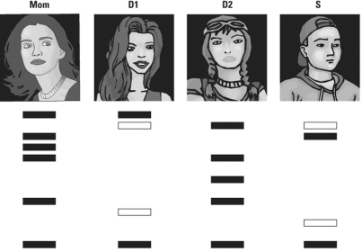 <strong>Scenario Questions Please read the following scenario and then answer the following questions. Molecular biologists have perfected DNA fingerprinting so that it is possible to use the technique to provide evidence to solve crimes and even identify a child's parents. Recently, a U.S. immigrant asked the U.S. Citizenship and Immigration Services for permission to have her young daughter who was living with grandparents in their homeland join her in the United States. Her request was denied because there was an apparent mix-up with the child's birth certificate and it could not be used as proof of maternity. Other forms of proof are required in cases such as this. The mother requested DNA fingerprinting to show that she was the mother of the daughter. Samples of DNA were taken from the mother (Mom) and the daughter (D) as well as from her son (S) living in the United States with her. STR analysis was run on the three samples, and the results are shown below. STR analysis can also be used for crime scene investigations in addition to maternity testing.Suppose that the results for the Mom were found at a crime scene,that the daughter's and the son's results were from possible suspects,and that each of the DNA markers in the gel was an STR marker.Would these results be enough to convince a jury that the results from the daughter matched the crime scene DNA (Mom)?</strong> A) Yes, because the two STR markers match in size. B) Yes, because you need only one STR marker to match to definitely make a connection between two people's DNA. C) No, because even though two STR markers matched, there still could be mismatches in the other 11 markers. D) No, because blood-typing data analysis was not performed.
