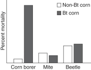 <strong>Please read the following scenario and then answer the following questions. Corn crops are susceptible to damage by different species of corn borer, an insect (a type of arthropod) that feeds and lives on corn plants. It is estimated that corn borers may cause up to $1 billion of damage a year to corn crops. Because of pests like the corn borer, researchers have created genetically modified pest-resistant crops. One type of pest-resistant crop, Bt corn, expresses a bacterial toxin that kills corn borers if they consume the toxin. While Bt corn has been planted and used in the United States since 1996, some researchers and members of the public continue to worry about negative effects of the Bt toxin on other animals, including arthropods and humans. In order to investigate the effects of Bt toxins on other animals, researchers conducted experiments where they fed arthropods Bt corn or non-Bt corn. A summary of the effects of eating Bt corn on single species of corn borer, mite, and beetle are shown in the figure below. One of your local newscasters sees these data and announces on the news that Bt toxins are safe because they have no negative effects on any arthropods except for the corn borers. Do you agree with that statement?</strong> A) Yes, because the data clearly show that the Bt toxin is harmless to arthropods other than the corn borer. B) Yes, because only the corn borer was affected when eating the Bt corn. C) No, because more mites and beetles died after eating Bt corn than after eating non-Bt corn. D) No, because these data were obtained from testing Bt on two species of mites and beetles; perhaps other arthropods may respond differently to Bt.