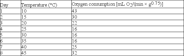 <strong>To study the effect of ambient (environmental) temperature on the metabolic rate of animals, a scientist takes a small animal and puts it in a sealed chamber with oxygen. The scientist measures the amount of oxygen used by the animal at different temperatures. The temperatures selected are those that the animal normally encounters in nature. The data from this experiment are in the table below. What best describes the regulatory mechanism described in the scenario?</strong> A) negative feedback B) positive feedback C) thermoregulation D) natural selection
