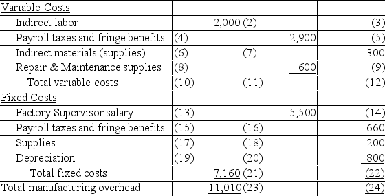  Complete the flexible budget for Cullville Industries for April 2019. Overhead is based on direct labor hours. Cullville Industries Budget of  Manufacturing Costs Month of April 2019  \begin{array}{l|r|r|r}  & & \text { Activity Level } & \\ \hline \text { Number of direct labor hours } & 2,500 & 5,000 & 7,500 \\ \hline \text { Percent of expected activity } & (1) & 100 & 150 \\ \hline & & & \\ \hline \end{array}      