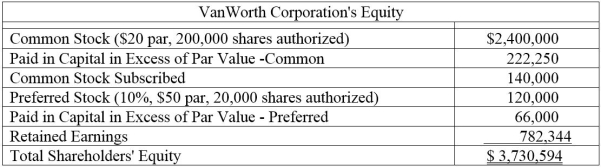 A partial balance sheet for VanWorth Corporation is presented below.     Required: 1. Determine how many shares of common stock are outstanding. 2. Compute the number of shares of common stock subscribed. 3. Calculate the number of preferred stock outstanding. 4. At what average price was paid to acquire shares of common stock?