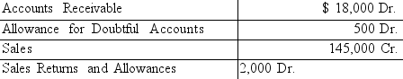 At the end of the current year, the trial balance of Tracey's Consulting Services included the accounts and balances shown below. Credit sales were $90,000. Returns and allowances on these sales were $1,000. Assume that the firm bases its estimate of the loss from uncollectible accounts on 0.4 percent of net credit sales.     1. What is the estimated loss from uncollectible accounts for the current year? 2. What is the amount of the adjusting entry for the estimated loss from uncollectible accounts?