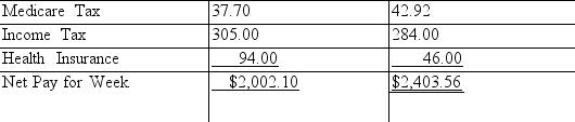 The Royal Company has office employees and sales employees. A summary of their earnings and deductions for the week ended April 26, 2019, is shown below. On page 18 of a general journal, record the April 26 payroll and the entry to summarize the effect of the checks written to pay the payroll.      