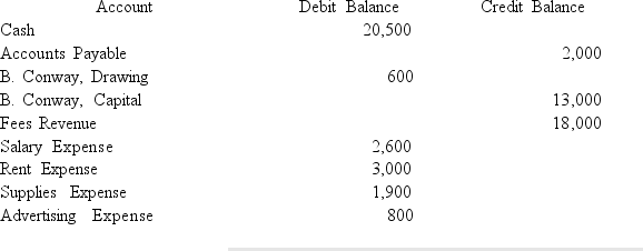 Use the following account balances from the adjusted trial balance of ABC Consulting:   Select the correct closing entry that ABC Consulting would make to close the income summary account at the end of the accounting period. A) debit B. Conway, Capital $600 credit B. Conway, Drawing for $600. B) debit B. Conway, Capital $9,700 and credit Income Summary for $9,700. C) debit B. Conway, Capital $18,000 and credit Income Summary for $18,000. D) debit Income Summary $9,700 and credit B. Conway, Capital for $9,700.
