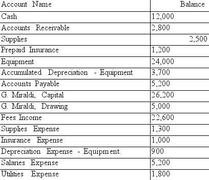 The adjusted ledger accounts of Miraldi Landscaping Design on December 31, 2019, appear as follows. All accounts have normal balances and adjusting entries have been made. Extend the balances to the Balance Sheet and Income Statement columns of the worksheet. Then, journalize the closing entries on page 12 of a general journal.       