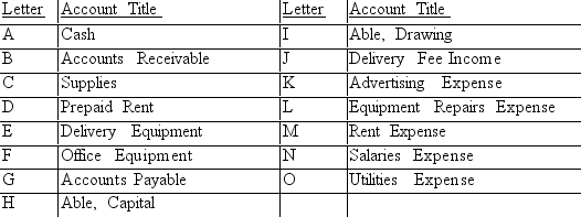 The accounts with identification letters for Able Delivery Services are listed below.     During the January, the company completed the transactions listed below. Indicate the appropriate journal entry that needs to be recorded for each transaction by providing the account letter and amount. Some entries may need more than one debit and/or more than one credit. The first transaction is completed as an example.      