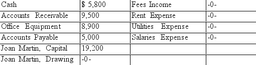 The consulting firm of Martin and Associates uses the accounts listed below. On a separate sheet of paper, set up T accounts for each of the accounts listed and record the balances as of December 1, 2019 on the normal balance side of the accounts.    The firm has the following transactions during the month of December 2019. Record the effects of these transactions in the T accounts. a. Paid $2,100 for one month's rent b. Collected $4,500 in cash from credit customers c. Performed services for $8,300 in cash d. Paid $5,300 for salaries e. Issued a check for $2,750 to a creditor f. Performed services for $11,650 on credit g. Purchased office equipment for $3,200 on credit h. The owner withdrew $2,800 in cash for personal expenses i. Issued a check for $925 to pay the monthly utility bill Determine the account balances after the transactions have been recorded Prepare a trial balance as of December 31, 2019.