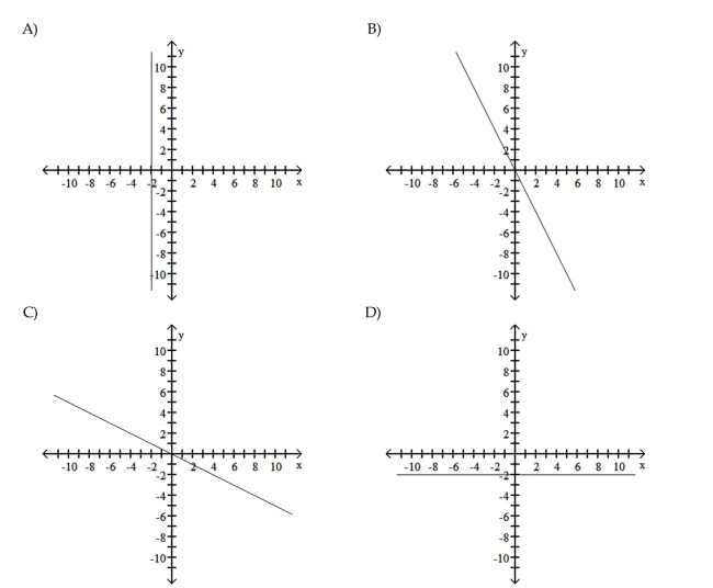Graph the equation. y + 2 = 0