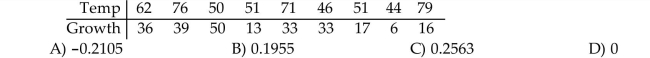 Find the correlation coefficient. The following are the temperatures on randomly chosen days and the amount a certain kind of plant grew (in millimeters):