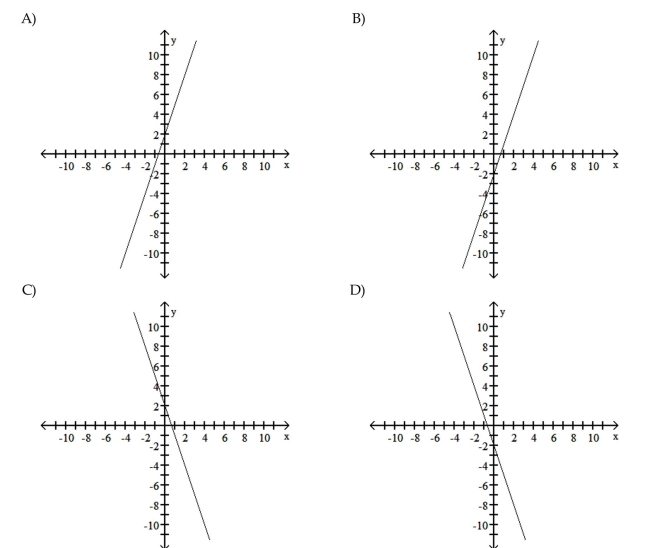 Graph the equation. y = 3x - 2