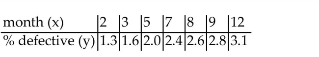 Solve the problem. -For some reason the quality of production decreases as the year progresses at a light bulb manufacturing plant. The following data represent the percentage of defective light bulbs Produced at a light bulb manufacturing plant in the corresponding month of the year.   Use the equation of the least squares line to predict the percentage of defective bulbs in June. A) 2.0% B) 2.3% C) 2.20% D) 2.15%