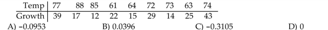 Find the correlation coefficient. The following are the temperatures on randomly chosen days and the amount a certain kind of plant grew (in millimeters):