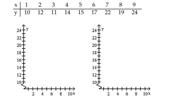 Solve the problem. -For the following table of data,  a. Draw a scatterplot. B. Calculate the correlation coefficient. C. Calculate the least squares line and graph it on the scatterplot. D. Predict the y-value when x is 11.     A)    B)    C)     D)   