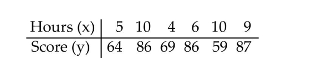 The paired data below consist of the test scores of 6 randomly selected students and the number of hours they studied for the test. Use the equation of the least squares line to predict the score on the Test of a student who studies 13 hours.   A) 81.2 B) 86.2 C) 76.2 D) 86.8