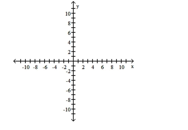Graph the equation. -x = -5    A)    B)    C)    D)   