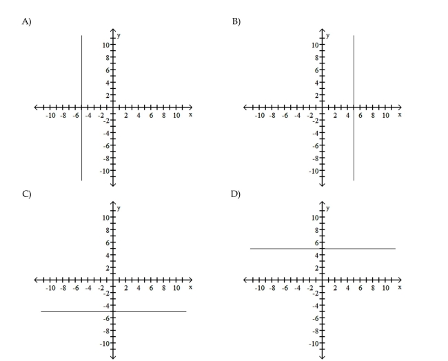 Graph the equation. x = -5