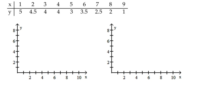 Graph the equation. -For the following table of data, a. Draw a scatterplot. B. Calculate the correlation coefficient. C. Calculate the least squares line and graph it on the scatterplot. D. Predict the y-value when x is 20.    A)    B)    C)   D)   