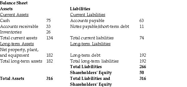 Use the table for the question(s) below.   -The above diagram shows a balance sheet for a certain company. All quantities shown are in millions of dollars. What is the company's net working capital? A) $60 million B) $11 million C) $50 million D) $48 million