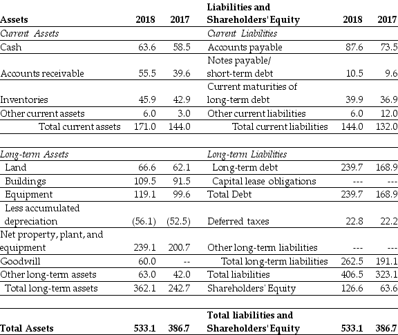 <strong>Luther Corporation Consolidated Balance Sheet 30 June 2017 and 2018 (in $ millions) Refer to the balance sheet above. When using the book value of equity, the debt-equity ratio for Luther in 2017 is closest to:</strong> A)3.98 B)3.43 C)3.21 D)3.39