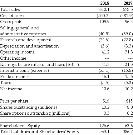 Use the table for the question(s) below. Luther Corporation Consolidated Income Statement Year ended 30 June (in $ millions)     -Refer to the income statement above. Luther's earnings before interest, taxes, depreciation, and amortisation (EBITDA) for the year ending 30 June 2018 is closest to: A) $41.2 million B) $37.6 million C) $44.8 million D) $19.7 million