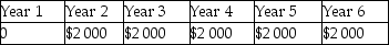 <strong>A lender lends $10 000, which is to be repaid in annual payments of $2 000 for 6 years. Which of the following shows the timeline of the loan from the lender's perspective?</strong> A)   B)   C)   D)   <div style=padding-top: 35px> 