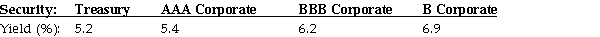 Use the information for the question(s) below.   -The above table shows the yields to maturity on a number of one-year, zero-coupon securities. What is the credit spread on a one-year, zero-coupon corporate bond with a B rating? A) 6.9% B) 0.7% C) 1.7% D) 1.8%