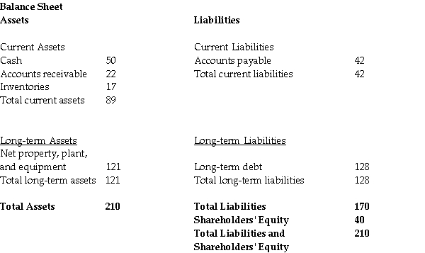 Use the table for the question(s) below.   -The balance sheet for a small firm is shown above. All amounts are in thousands of dollars. What is this firm's Net Working Capital? A) $30 000 B) $47 000 C) $40 000 D) $89 000