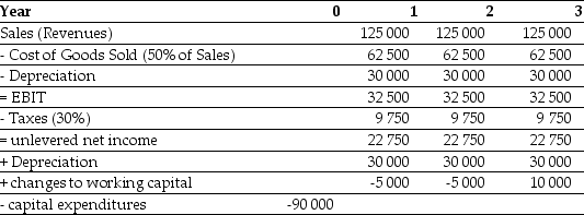 Use the information for the question(s) below. Epiphany Industries is considering a new capital budgeting project that will last for three years. Epiphany plans on using a cost of capital of 12% to evaluate this project. Based on extensive research, it has prepared the following incremental cash flow projects:    -The net present value (NPV) for Epiphany's Project is closest to: A) $35 364 B) $39 000 C) $29 400 D) $14 348