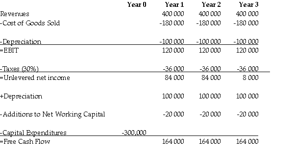 Use the table for the question(s) below.   -Visby Rides, a limousine hire company, is considering buying some new luxury cars. After extensive research, they come up with the above estimates of free cash flow from this project. Visby learns that a competitor is thinking of offering similar services, thus reducing Visby's sales. By how much could sales fall before the net present value (NPV) was zero, given that the cost of capital is 10%, and that cost of goods sold is 45% of revenues? A) by 24.5% B) by 15.5% C) by 28.1% D) by 10.8%