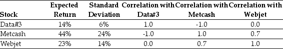 Use the table for the question(s) below. Consider the following expected returns, volatilities and correlations:    -Which of the following combinations of two stocks would give you the biggest reduction in risk? A) Metcash and Data#3 B) Data#3 and Webjet C) Webjet and Metcash D) No combination will reduce risk.