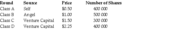 David founds a company and goes through the investment rounds shown below:   He decides to take the company public through an IPO, issuing 2 million new shares. Assuming that he successfully completes the IPO, the net income for the next year is estimated to be $8 million. His banker informs him that the price of shares should be set using average price-earnings ratios for similar businesses, which is 15.0. What will be the IPO price per share? A) $20.25 B) $33.33 C) $60.00 D) $3.40