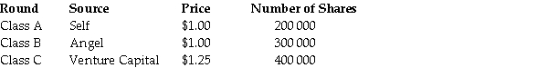 The founders and owners of a private company have funded it through the following rounds of investment:   The owners decide to take the company public through an IPO, issuing 1 million new shares. Assuming that they successfully complete the IPO, the net income for the next year is estimated to be $5 million. The price of shares is set using average price-earnings ratios for similar businesses of 17.0. What portion of the company will be owned by the angel investor after the IPO? A) 12% B) 30% C) 16% D) 22%
