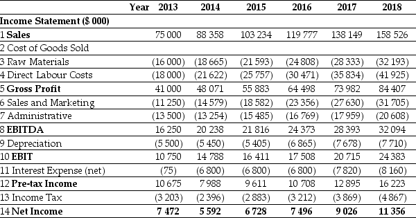 Use the tables for the question(s) below. Pro Forma Income Statement for Ideko, 2013-2018    Pro Forma Assets & Liabilities for Ideko, 2013-2018    -Compute the after-tax interest expense for a firm with Interest earned from Excess Cash = $2 000, Interest on Debt = $7 000, and a tax rate of 30%. A) $3 100 B) $2 800 C) $3 500 D) $2 500