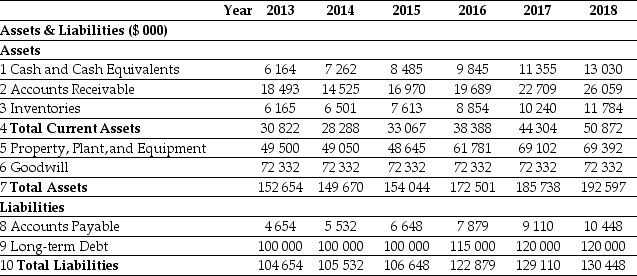 Use the tables for the question(s) below. Pro Forma Income Statement for Ideko, 2013-2018    Pro Forma Assets & Liabilities for Ideko, 2013-2018    -Compute the after-tax interest expense for a firm with Interest earned from Excess Cash = $2 000, Interest on Debt = $7 000, and a tax rate of 30%. A) $3 100 B) $2 800 C) $3 500 D) $2 500