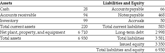 Use the table for the question(s) below. Luther Enterprises Ltd had sales of $850 million and a cost of goods sold of $500 million in 2016. A simplified balance sheet for the firm appears below:     -Luther's 'Inventory' days figure is closest to: A) 72 days. B) 79 days. C) 62 days. D) 82 days.