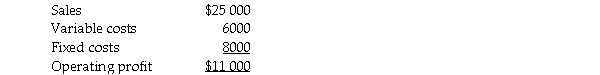 Combs,Inc. ,reports the following information for September sales:   Required: If sales double in October,what is the projected operating profit?<div style=padding-top: 35px> 
