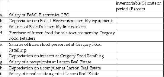 Each of the following items pertains to one of these companies: Bedell Electronics (a manufacturing company),Gregory Food Retailers (a merchandising company),and Larson Real Estate (a service sector company).Classify each item as either inventoriable (I)costs or period (P)costs.     _____________________________________________________________________________________________ _____________________________________________________________________________________________