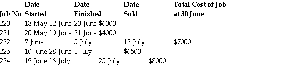 Job-cost records for Boucher Company contained the following data:     Required: a.Compute WIP inventory at 30 June. b.Compute finished goods inventory at 30 June. c.Compute cost of goods sold for June. _____________________________________________________________________________________________ _____________________________________________________________________________________________