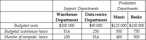 Answer the following questions using the information below: Tamworth Country & Western Store has two service departments,Warehouse and Data centre.Warehouse Department costs of $200 000 are allocated on the basis of budgeted warehouse-hours.Data centre Department costs of $90 000 are allocated based on the number of computer log-on hours.The costs of operating departments Music and Books are $125 000 and $150 000,respectively.Data on budgeted warehouse-hours and number of computer log-on hours are as follows:    -Using the step-down method,what amount of Data centre Department cost will be allocated to Department Music if the service department with the highest percentage of interdepartmental support service is allocated first? (Round up. )  A) $41 667 B) $58 671 C) $54 844 D) $33 333