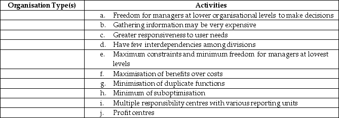 For each of the following activities,characteristics,and applications,identify whether they can be found in a centralised organisation,a decentralised organisation,or both types of organisations.     a.Freedom for managers at lower organisational levels to make decisions b.Gathering information may be very expensive c.Greater responsiveness to user needs d.Have few interdependencies among divisions e.Maximum constraints and minimum freedom for managers at lowest levels f.Maximisation of benefits over costs g.Minimisation of duplicate functions h.Minimum of suboptimisation i.Multiple responsibility centres with various reporting units j.Profit centres