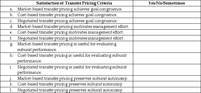 For each of the following statements regarding the satisfaction of transfer pricing criteria,identify whether you would expect the transfer pricing method to meet the criteria.Provide a 'yes','no' or 'sometimes' for each situation.     a.Market-based transfer pricing achieves goal congruence. b.Cost-based transfer pricing achieves goal congruence. c.Negotiated transfer pricing achieves goal congruence. d.Market-based transfer pricing motivates management effort. e.Cost-based transfer pricing motivates management effort. f.Negotiated transfer pricing motivates management effort. g.Market-based transfer pricing is useful for evaluating subunit performance. h.Cost-based transfer pricing is useful for evaluating subunit performance. i.Negotiated transfer pricing is useful for evaluating subunit performance. j.Market-based transfer pricing preserves subunit autonomy. k.Cost-based transfer pricing preserves subunit autonomy. l.Negotiated transfer pricing preserves subunit autonomy.