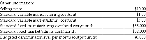 Use the information below to answer the following question(s) .Urban Body Products Ltd.manufactures body wash liquid soap.The controller has provided the following information and stated that standard costing is used for manufacturing, marketing, and administrative costs.     There were no beginning or ending inventories of materials or work-in-process. -Which of the following is correct concerning variable vs absorption costing? A) Absorption costing income statement classifies fixed costs as period costs. B) The absorption costing income statement combines costs by cost behaviour. C) Absorption costing income statements need to differentiate between variable and fixed costs. D) The difference in operating income between the two approaches is captured by the difference between fixed manufacturing costs in ending inventory minus fixed manufacturing costs in opening inventory. E) The difference in operating income between the two approaches is captured by the difference between fixed manufacturing costs in ending inventory minus variable manufacturing costs in ending inventory.