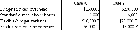 Answer the following question(s) using the information below.Rutch Corporation manufactured 54,000 door jambs during September.The fixed-overhead cost allocation rate is $50.00 per machine-hour.The following fixed overhead data pertain to September:    -A company had the following information pertaining to two different cases:   The total fixed overhead variance in Case Y was A) $4,000 unfavourable. B) $4,000 favourable. C) $10,000 unfavourable. D) $12,000 favourable. E) $12,000 unfavourable.