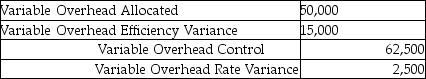 If Miller Company makes the following journal entry:   It may be inferred that A) Miller over-allocated variable manufacturing overhead. B) the net variance is a $12,500 favourable rate variance. C) actual variable manufacturing overhead costs were $62,500. D) the journal entry accounts are incorrect. E) the net variance is $12,500 unfavourable.