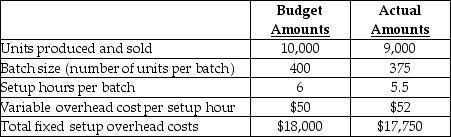 Answer the following question(s) using the information below.Lukehart Industries Inc.produces air purifiers in batches.To manufacture a batch of the purifiers Lukehart Inc.must setup the machines and assembly line tooling.Setup costs are batch-level costs because they are associated with batches rather than individual units of products.A separate Setup Department is responsible for setting up machines and tooling for different models of the air purifiers.Setup overhead costs consist of some costs that are variable and some costs that are fixed with respect to the number of setup hours.The following information pertains to June 2012:    -Calculate the rate variance for fixed setup overhead costs. A) $114 unfavourable B) $150 unfavourable C) $250 unfavourable D) $150 favourable E) $250 favourable